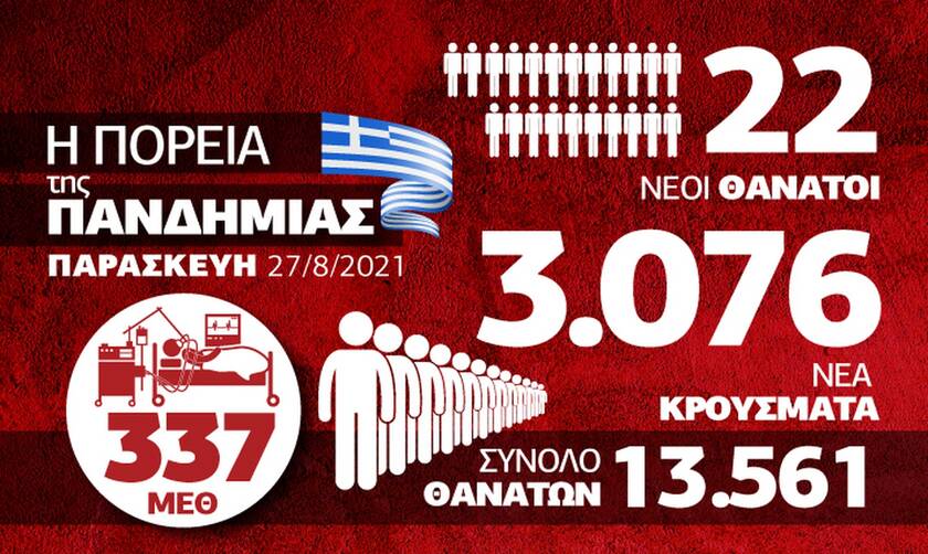 Κορονοϊός: Ασταμάτητη η πανδημία στην Ελλάδα - Όλα τα δεδομένα στο Infographic του Newsbomb.gr