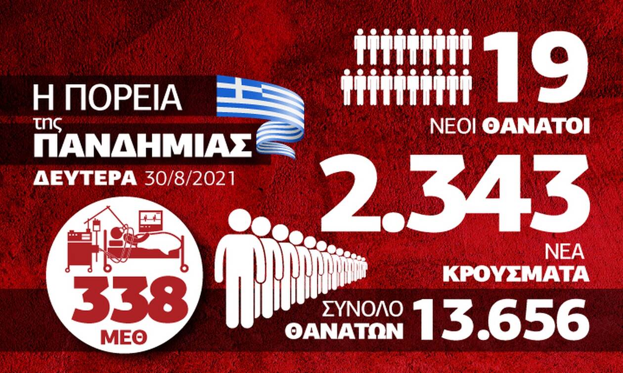 Κορονοϊός: Πίεση και ανησυχία για το ΕΣΥ – Όλα τα δεδομένα στο Infographic του Newsbomb.gr