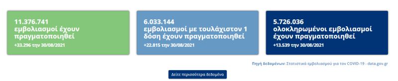 Στοιχεία εμβολιασμών Ελλάδα 30 Αυγούστου