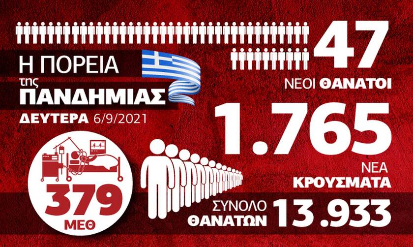 Κορονοϊός: Πίεση στο ΕΣΥ και αύξηση θανάτων – Όλα τα δεδομένα στο Infographic του Newsbomb.gr