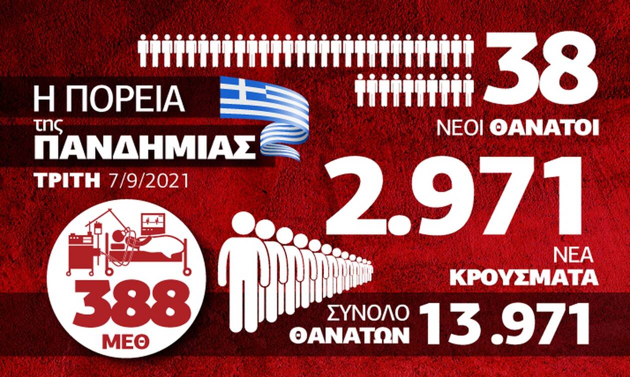 Κορονοϊός: Παραμένει επιβαρυμένη η εικόνα – Όλα τα δεδομένα στο Infographic του Newsbomb.gr
