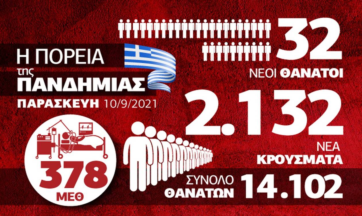 Κορονοϊός: Σταθερά πάνω από 2.000 τα κρούσματα – Όλα τα δεδομένα στο infographic του Newsbomb.gr