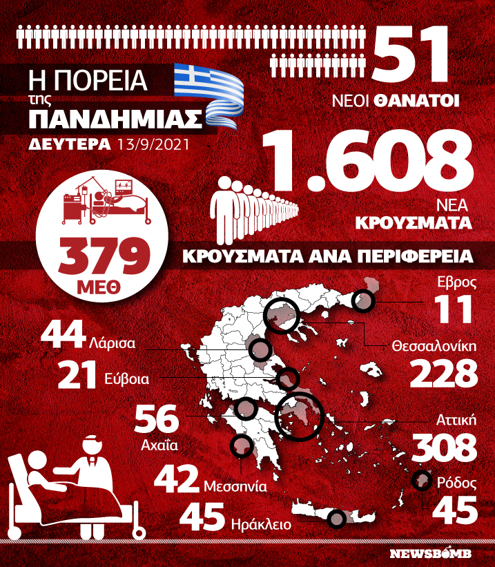 Κρούσματα 13 Σεπτεμβρίου Infographic