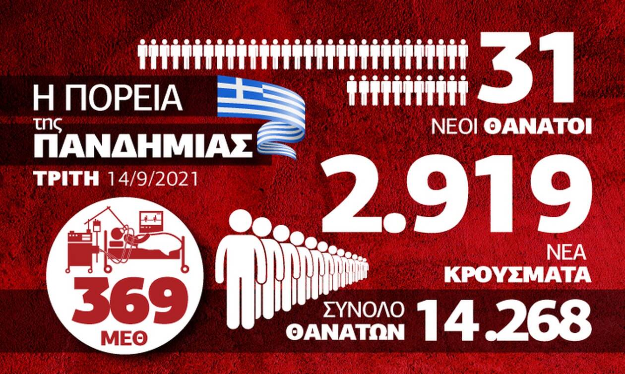 Κορονοϊός: Προβληματισμός για τους διασωληνωμένους – Όλα τα δεδομένα στο infographic του Newsbomb.gr