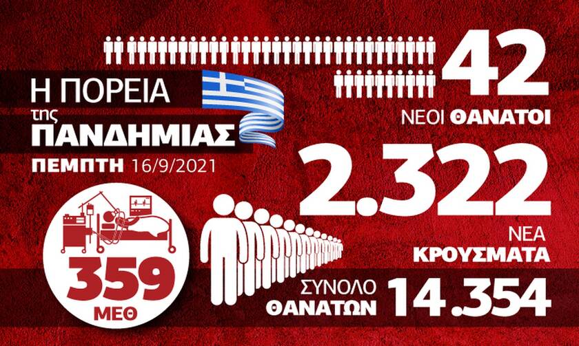 Κορονοϊός: Μικρή ύφεση! Εξαπλώνεται η «Δέλτα» – Όλα τα δεδομένα στο infographic του Newsbomb.gr