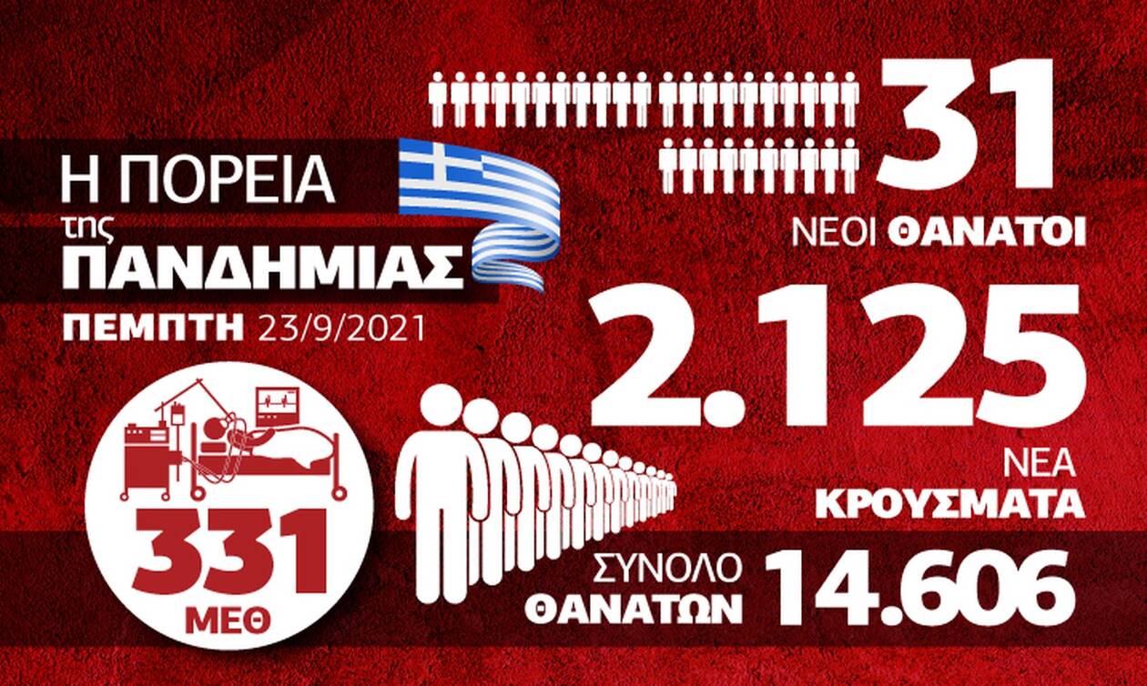 Κορονοϊός: Μεγάλη ανησυχία για τη Βόρεια Ελλάδα – Όλα τα δεδομένα στο Infographic του Newsbomb.gr