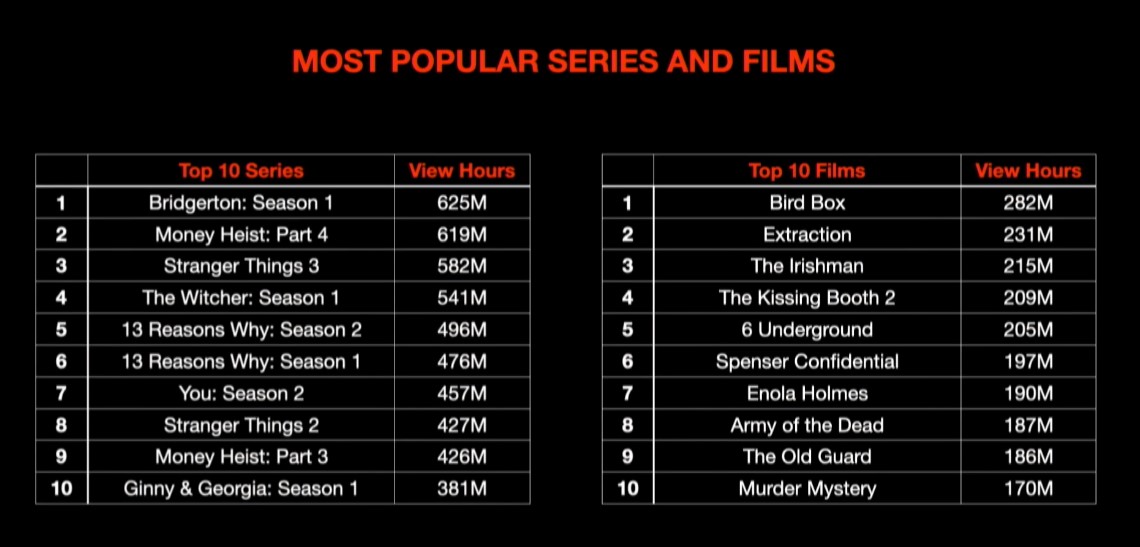 οι πιο δημοφιλείς σειρές και ταινίες του Netflix με βάση τις συνολικές ώρες προβολής