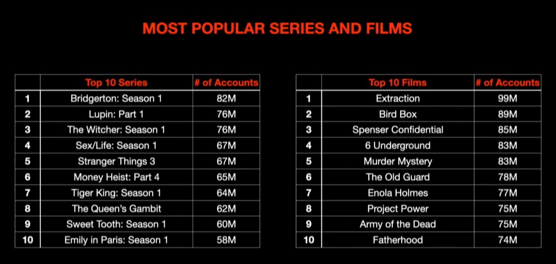 Οι πιο δημοφιλείς ταινίες και σειρές του Netflix