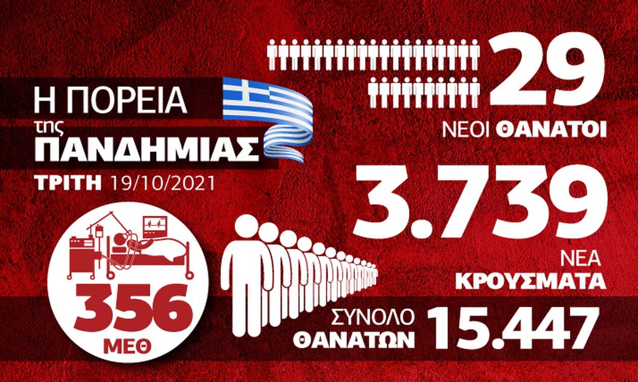 Κορονοϊός: Ανησυχία από τις αυξήσεις σε κρούσματα και λύματα - Το Infographic του Newsbomb.gr
