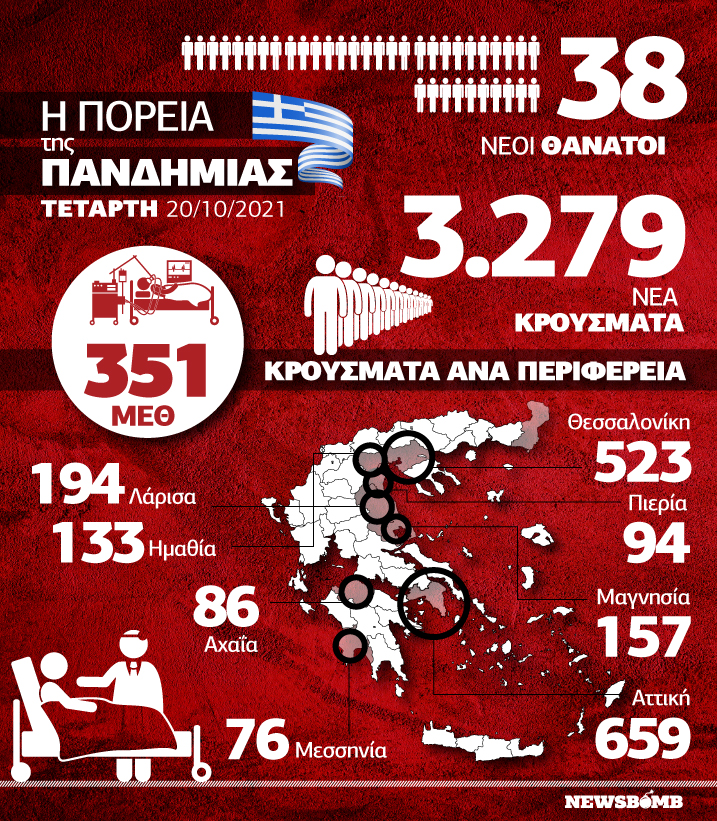 κορονοιος infographic 20 οκτωβριο