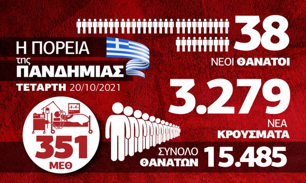 Κορονοϊός: Προβληματισμός για την ανοδική πορεία – Όλα τα δεδομένα στο Infographic του Newsbomb.gr
