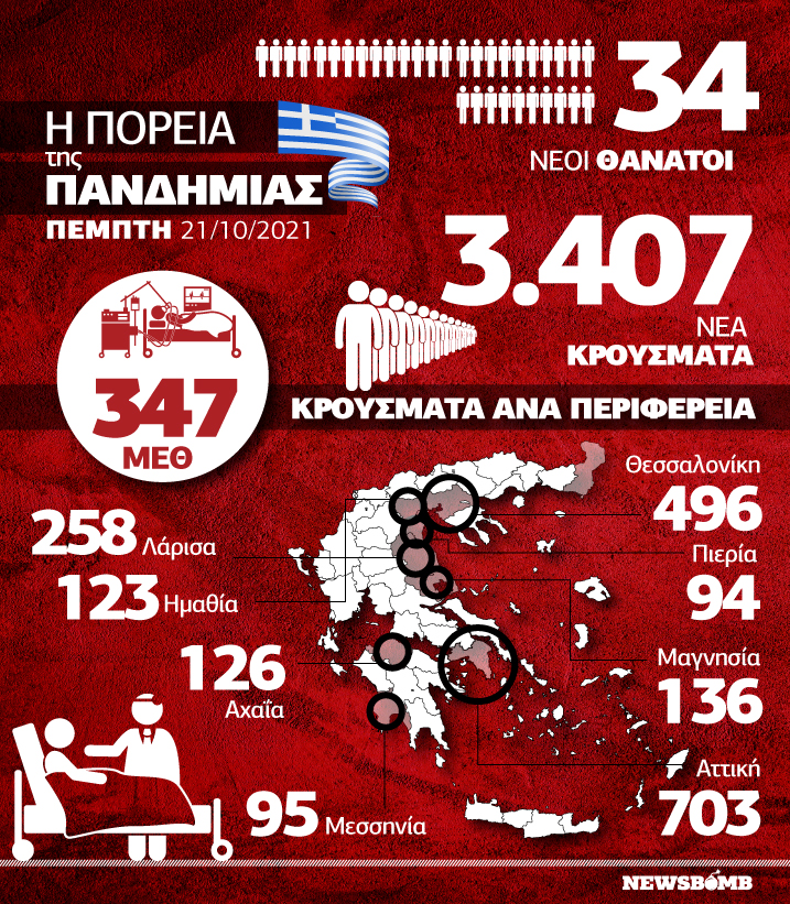 κορονοιος infographic 21 οκτωβριου
