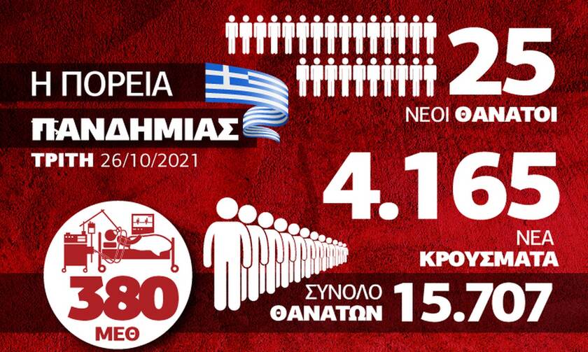 Κρούσματα σήμερα: Το ψυχολογικό «φράγμα» των 4.000 έσπασε ξανά - Το Infographic του Newsbomb.gr