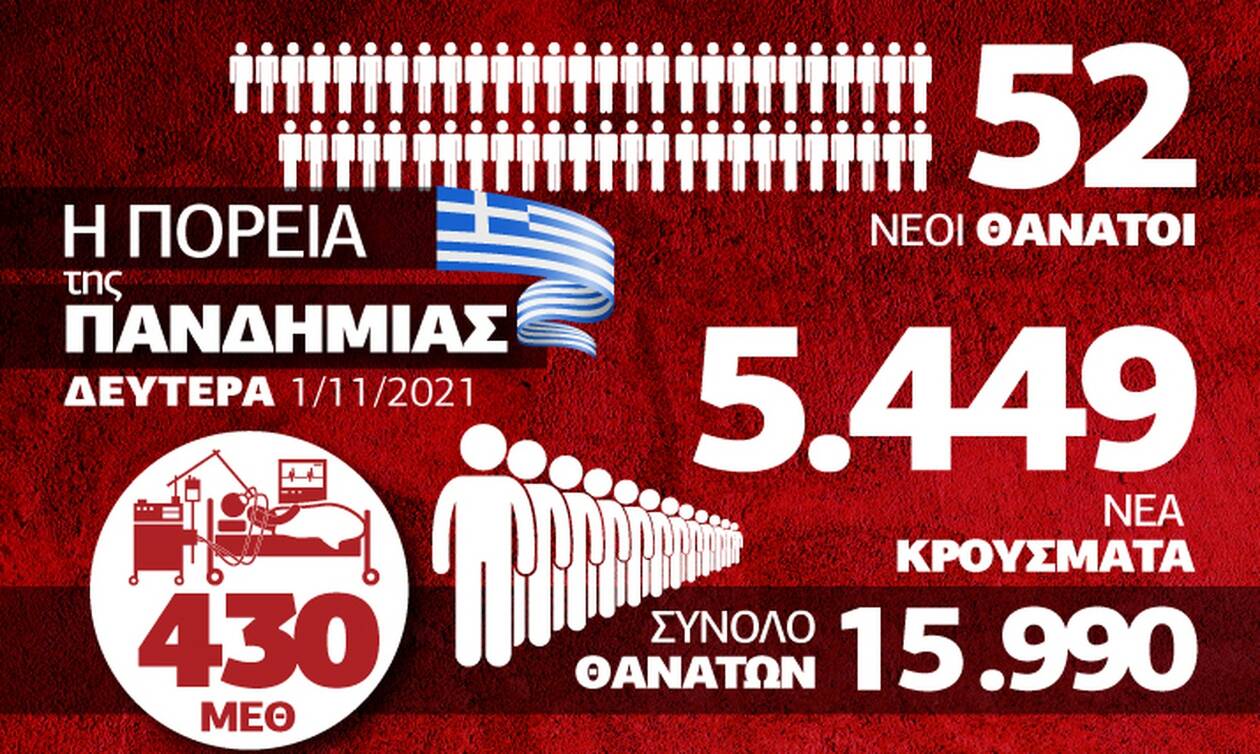 Κορονοϊός: Αρνητικό ρεκόρ στα κρούσματα σήμερα - Όλα τα δεδομένα στο Infographic του Newsbomb.gr