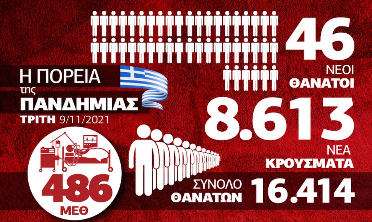 Κορονοϊός: Εκτινάχθηκαν τα κρούσματα σήμερα – Όλα τα δεδομένα στο Infographic του Newsbomb.gr