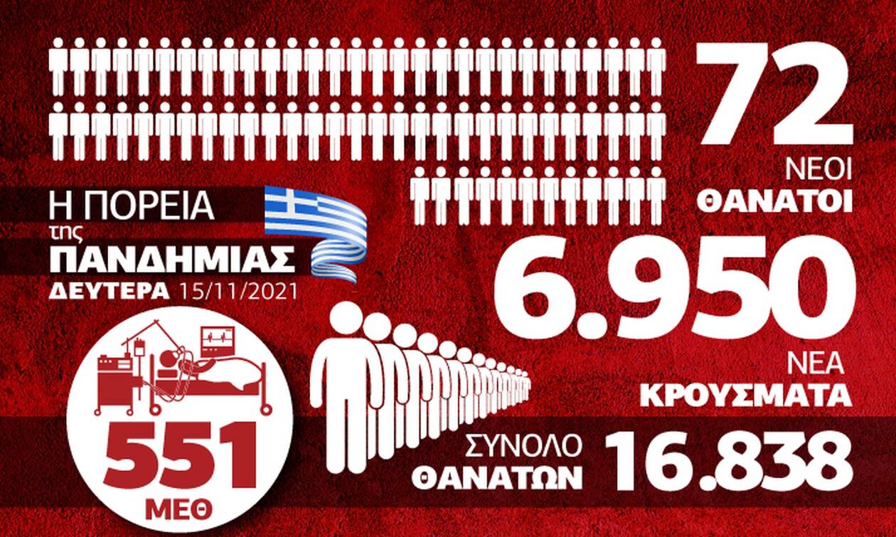 Κορονοϊός: Ανησυχητική αύξηση των διασωληνωμένων - Όλα τα δεδομένα στο Infographic του Newsbomb.gr