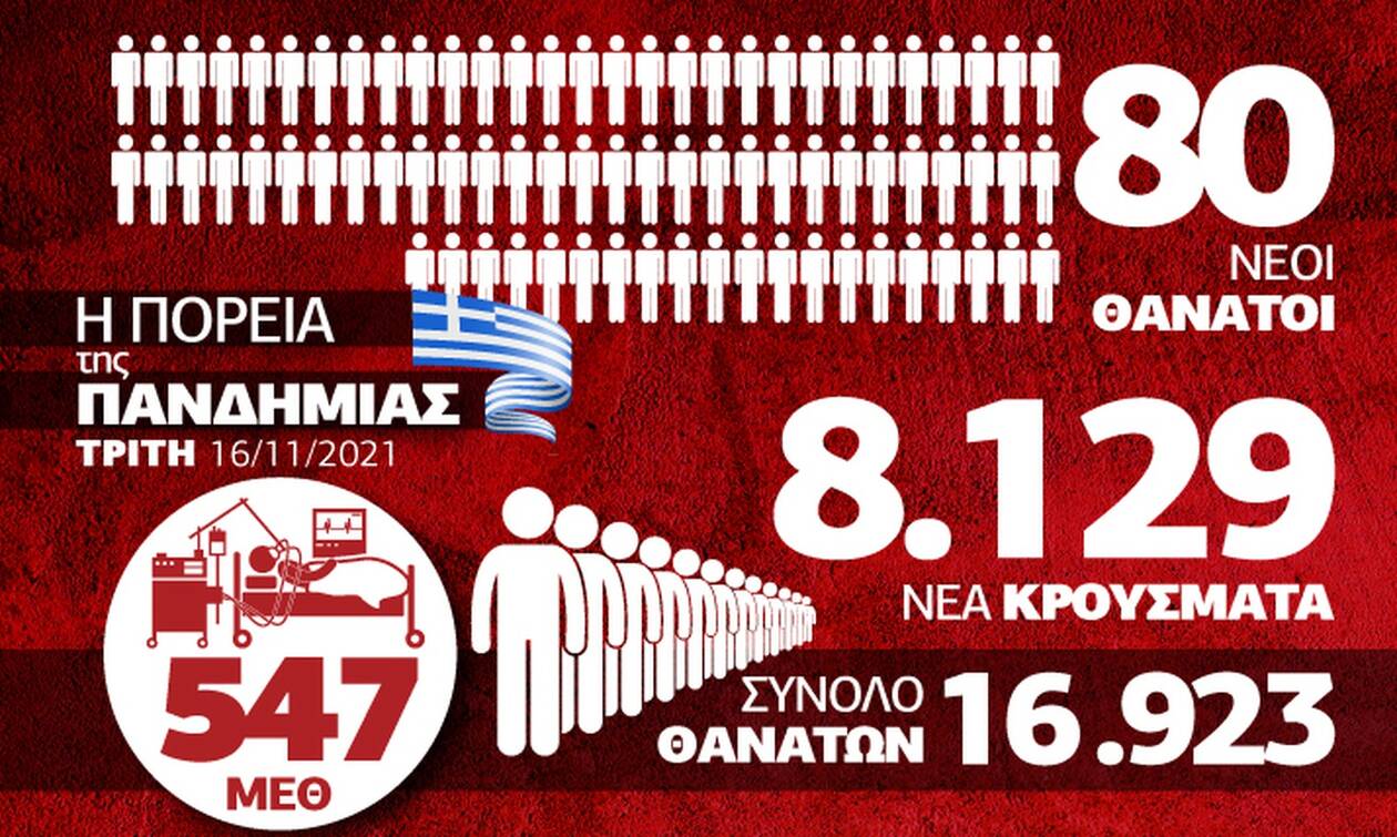 Κορονοϊός: Στα ύψη ξανά τα νέα κρούσματα - Όλα τα δεδομένα στο Infographic του Newsbomb.gr