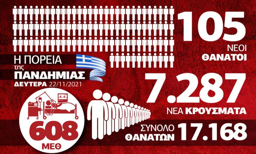 δεδομένα θανάτων από κορονοϊό στην Ελλάδα
