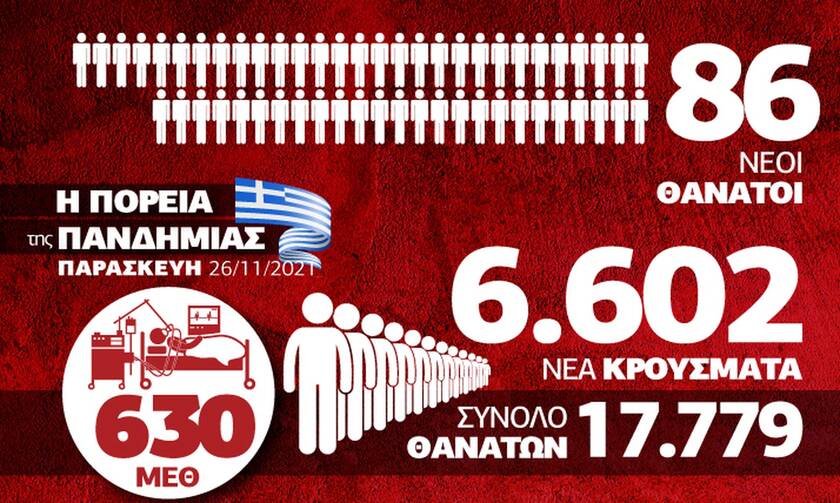 Κορονοϊός: Σφίγγει ο κλοιός για το ΕΣΥ – Όλα τα δεδομένα στο Infographic του Newsbomb.gr