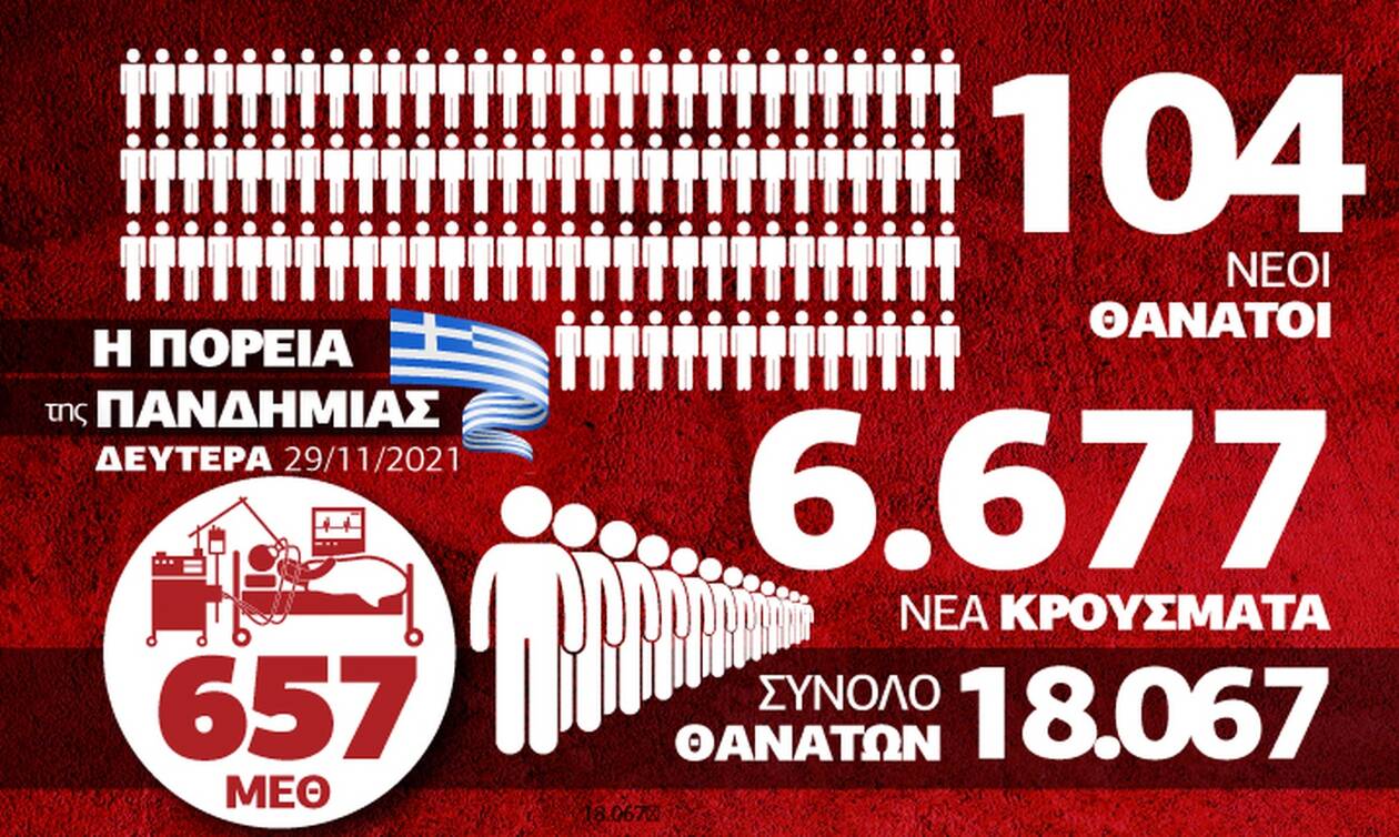 Κορονοϊός: Έντονη αγωνία για την αύξηση των θανάτων – Όλα τα δεδομένα στο Infographic του Newsbomb