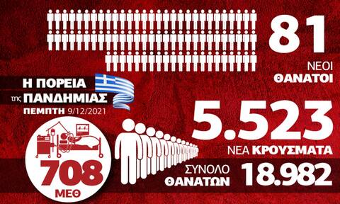 Κρούσματα σήμερα: 600 - 700 διασωληνωμένους τον Δεκέμβριο - Τα δεδομένα στο Infographic του Newsbomb