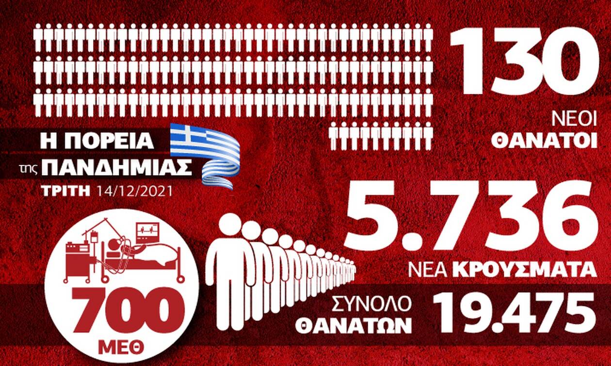 Κορονοϊός: Συναγερμός με τη δραματική αύξηση νεκρών –Όλα τα δεδομένα στο Infographic του Newsbomb.gr