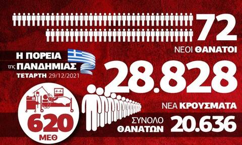 Σπάνε το ένα μετά το άλλο τα μαύρα αρνητικά ρεκόρ - Όλα τα δεδομένα στο Infographic του Newsbomb.gr