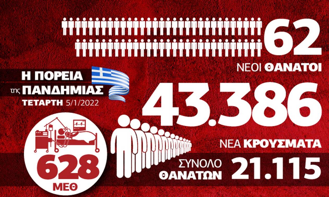 Κορονοϊός: Στη δίνη της Όμικρον! Πίεση ξανά στο ΕΣΥ –Όλα τα δεδομένα στο Infographic του Newsbomb.gr