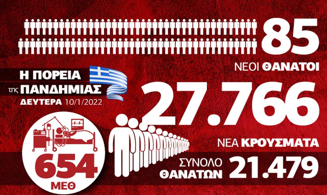 Κορονοϊός: Όλη η Ελλάδα στον κλοιό της Όμικρον - Όλα τα δεδομένα στο Infographic του Newsbomb.gr
