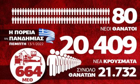 Κορονοϊός: Πιέζεται το ΕΣΥ - Αυξάνονται οι νεκροί - Όλα τα δεδομένα στο Infographic του Newsbomb.gr