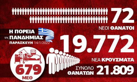 Κορονοϊός: Μεγάλη η πίεση στο σύστημα υγείας - Όλα τα δεδομένα στο Infographic του Newsbomb.gr