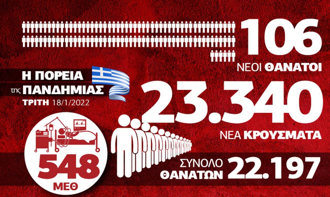 Κορονοϊός: Προβληματισμός για θανάτους και ιικό φορτίο – Τα δεδομένα στο Infographic του Newsbomb.gr