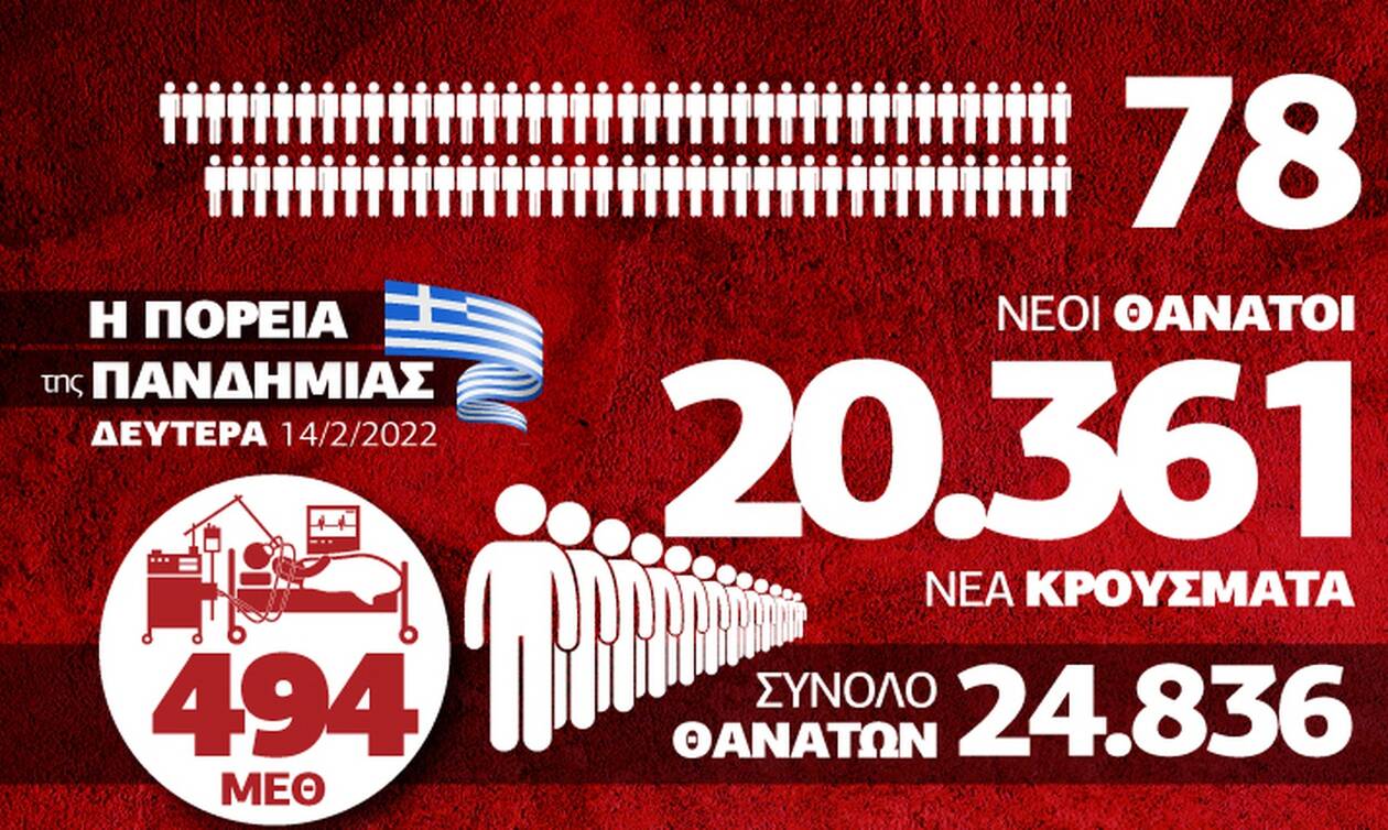 Κορονοϊός: Υψηλός ο αριθμός νεκρών και διασωληνωμένων - Τα δεδομένα στο Infographic του Newsbomb.gr