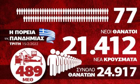 Κορονοϊός: Υψηλός αριθμός θανάτων και πίεση στο ΕΣΥ - Τα δεδομένα στο Infographic του Newsbomb.gr