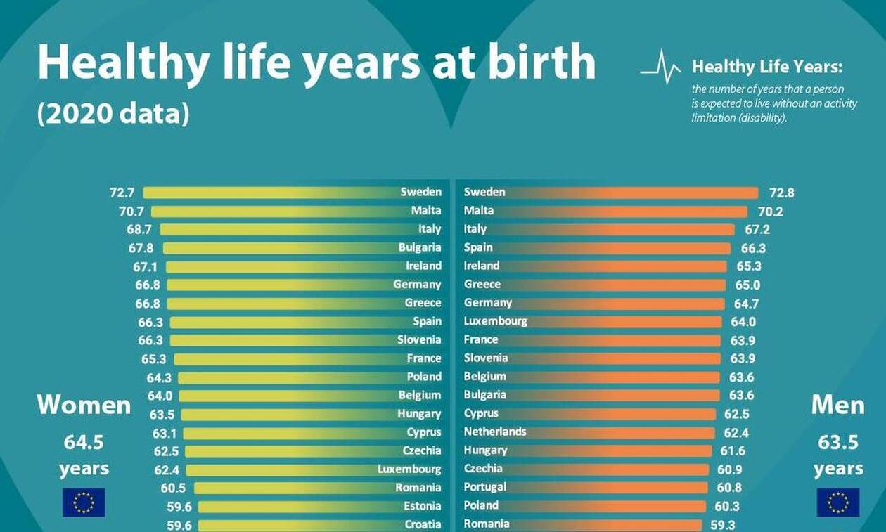 Ελλάδα: Αυτό είναι το προσδόκιμο ζωής για άνδρες και γυναίκες σύμφωνα με την Eurostat