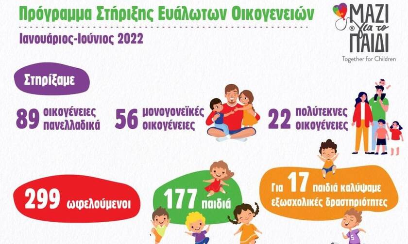 Ένωση «Μαζί για το Παιδί»: 89 ευάλωτες οικογένειες έλαβαν ολιστική υποστήριξη το α’ εξάμηνο του 2022