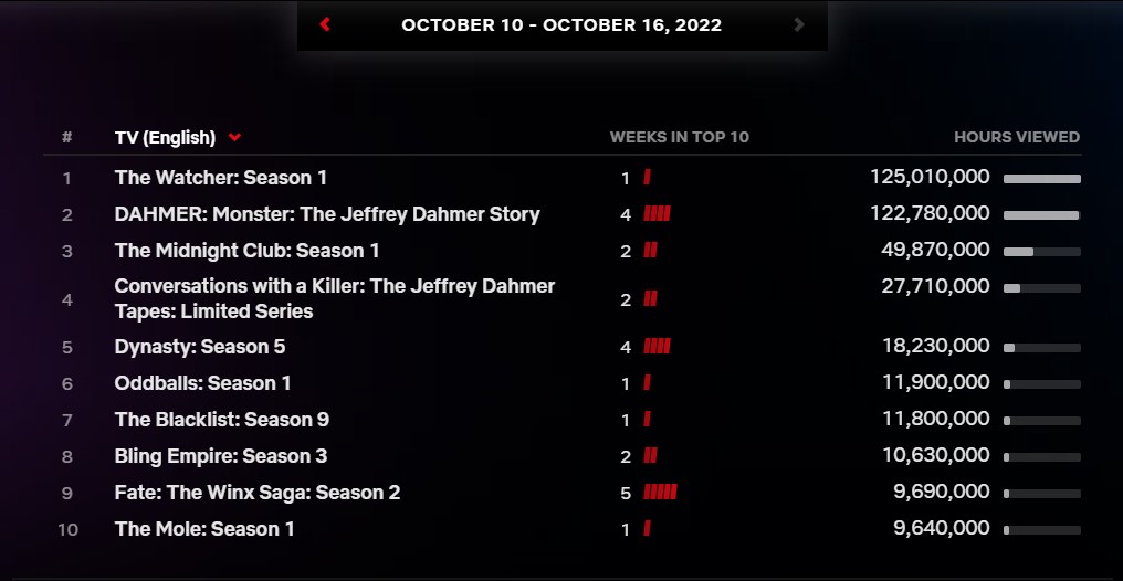 Οι 10 δημοφιλέστερες σειρές του Netflix για την εβδομάδα 10 - 16 Οκτωβρίου