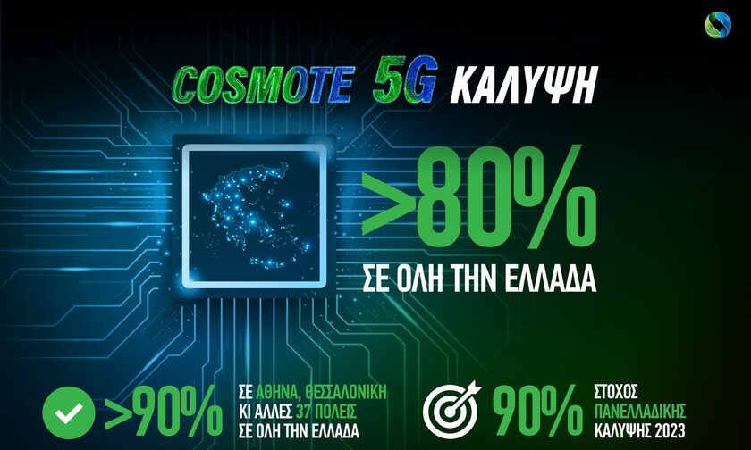 Ξεπέρασε το 80% η κάλυψη του COSMOTE 5G σε όλη την Ελλάδα