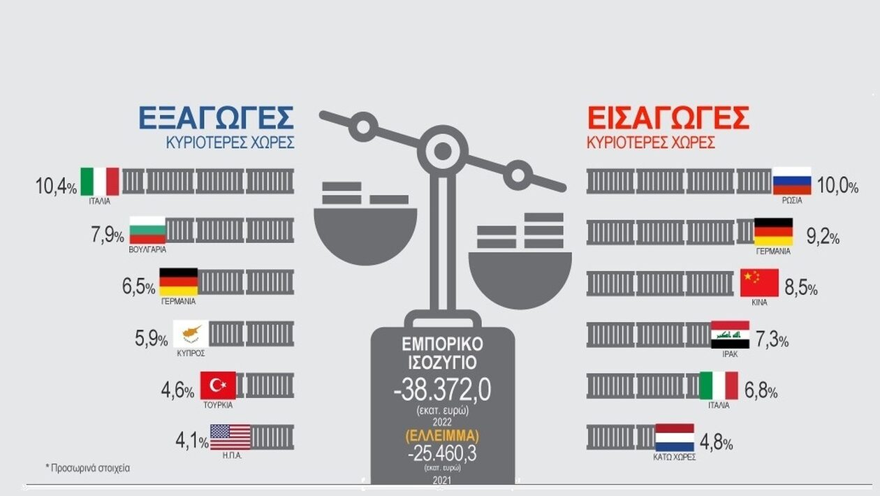 Σε εισαγωγές ύψους 93,048 δισ. ευρώ προχώρησε η Ελλάδα το 2022