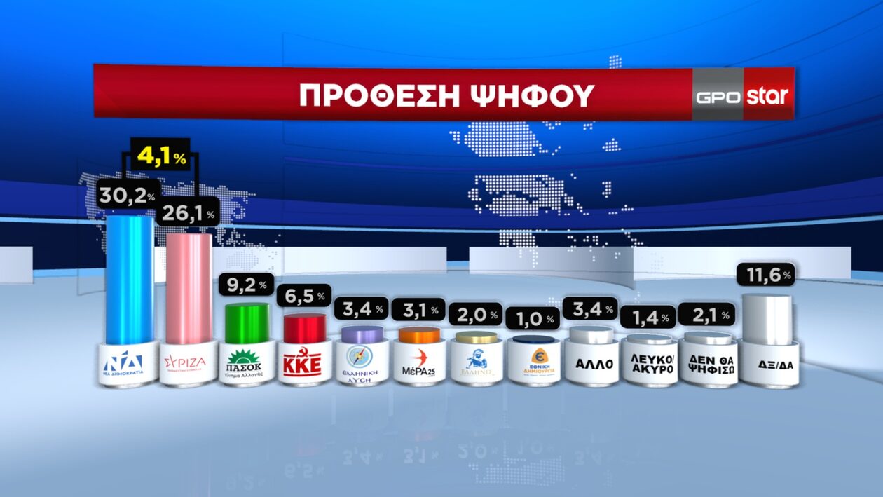 Δημοσκόπηση GPO: Στο 4,1% η διαφορά Νέας Δημοκρατίας - ΣΥΡΙΖΑ - Οι ευθύνες για τα Τέμπη