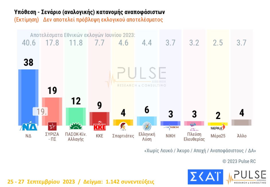 Δημοσκόπηση Pulse: Διατηρεί τη μεγάλη διαφορά η ΝΔ - «Χειρότερα» θα πάει ο ΣΥΡΙΖΑ με Κασσελάκη