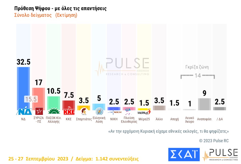 Δημοσκόπηση Pulse: Διατηρεί τη μεγάλη διαφορά η ΝΔ - «Χειρότερα» θα πάει ο ΣΥΡΙΖΑ με Κασσελάκη