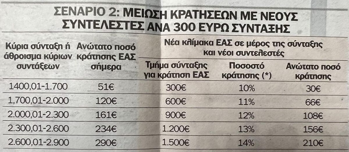 Συντάξεις: Έρχεται μείωση του ΕΑΣ και αύξηση στις… τσέπες – Αναλυτικοί πίνακες - Tromaktiko.gr