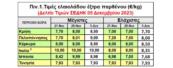 Ελαιόλαδο: «Καίει» η τιμή του - Ανοδικά κινούνται οι τιμές στην Κρήτη (pic)