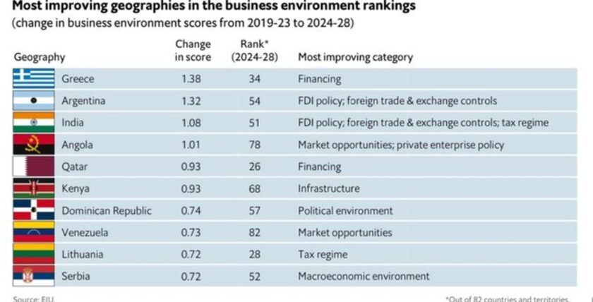 Economist: Η Ελλάδα έχει τη μεγαλύτερη βελτίωση στο επιχειρηματικό περιβάλλον ανάμεσα σε 82 χώρες