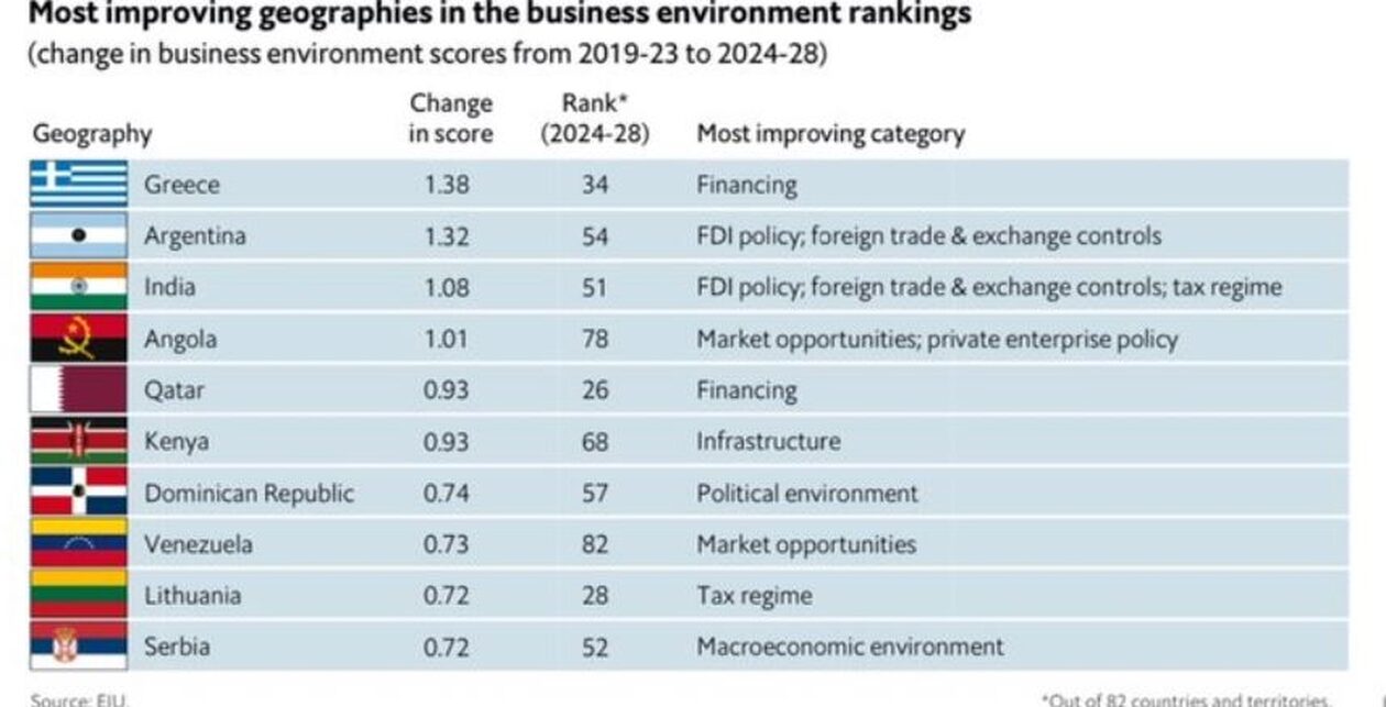 Economist: Η Ελλάδα έχει τη μεγαλύτερη βελτίωση στο επιχειρηματικό περιβάλλον ανάμεσα σε 82 χώρες