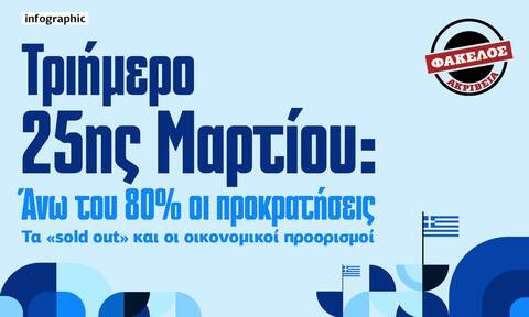 Τριήμερο 25ης Μαρτίου: Πληρότητα σε πολλούς προορισμούς της Ελλάδας παρά τα «τσουχτερά» εισιτήρια