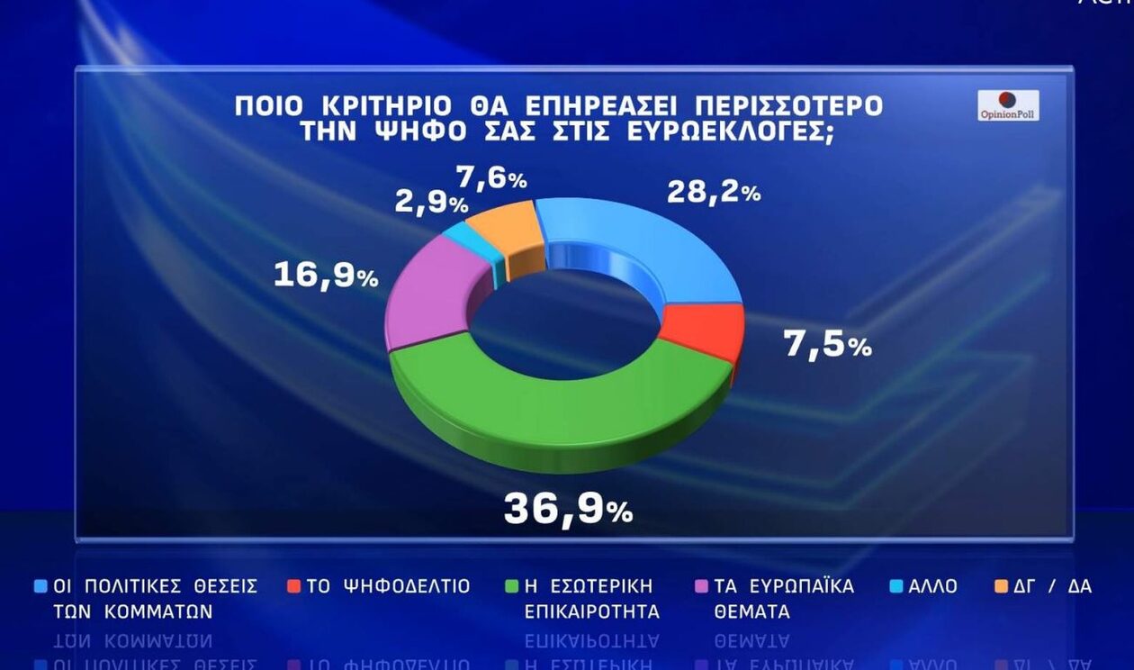 Δημοσκόπηση: Μπροστά με 21 μονάδες η ΝΔ, 2ος ο ΣΥΡΙΖΑ, Λοβέρδος πιο δημοφιλής από τον Ανδρουλάκη