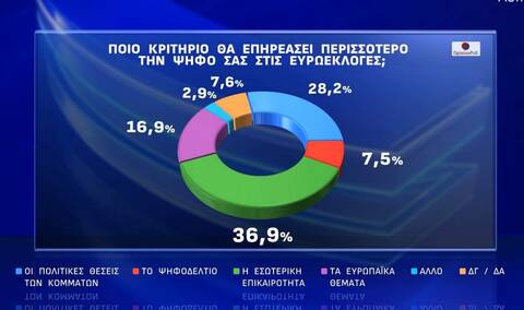 Δημοσκόπηση: Μπροστά με 21 μονάδες η ΝΔ, 2ος ο ΣΥΡΙΖΑ, Λοβέρδος πιο δημοφιλής από τον Ανδρουλάκη