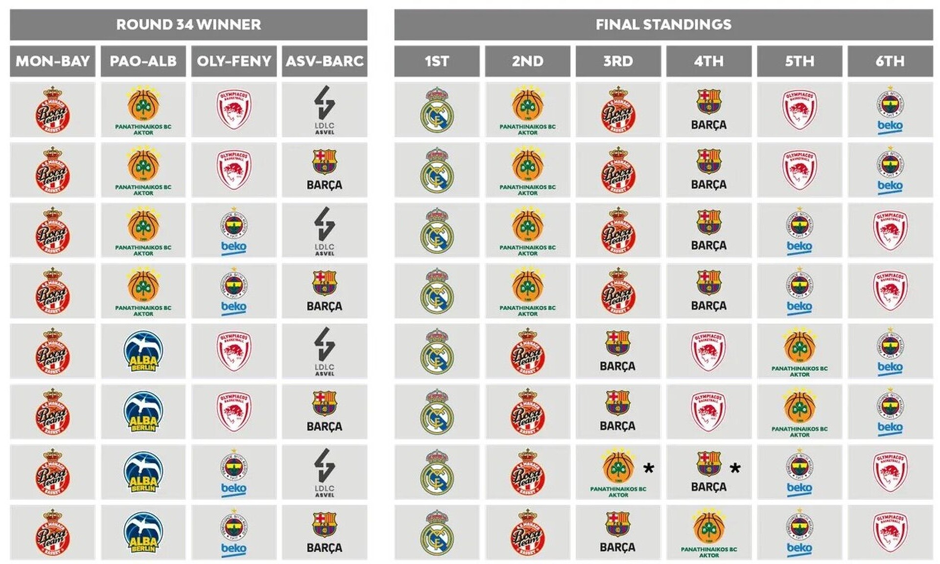 EuroLeague: Όλα τα σενάρια της τελευταίας αγωνιστικής για την τελική κατάταξη
